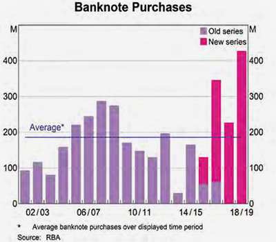 Banknote Purchases