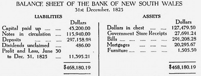 Balance Sheet of the Bank of New South Wales